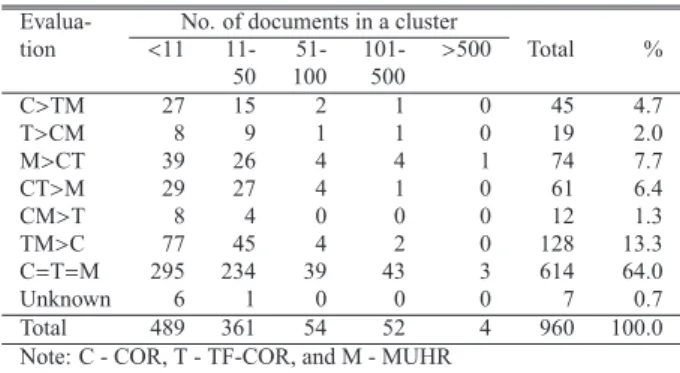 Table 3 Result 1: The numbers of clusters No. of documents in a cluster