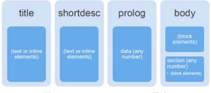 図  3  Lightweight DITA Topic 構造  Figure 3  Lightweight DITA Topic Structure 