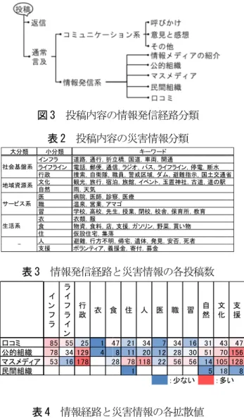 図 3  表 表 3  情 表 4  表3 の各項 して，各情報 を 表 4 に示す しては，仕事 た．また公的 アや義援金に の拡散性が高 信は口コミと がわかった． 災害情報と ンフラ」 「ラ 規化した拡散 系の話題につ る． 「インフ はやや拡散値大分類小分インフラライフラ行政文化自然医職習衣食住人支援社会基盤系地域資源系サービス系生活系-インフラ口コミ85公的組織78マスメディア53民間組織インフラ口コミ0公的組織0マスメディア 0民間組織 投稿内容の表 2  投稿内容情報発信経路 情報経路と災項目
