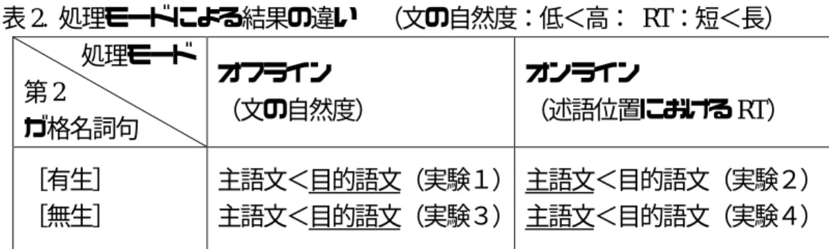 表 2.  処理モードによる結果の違い  （文の自然度：低＜高：  RT：短＜長）          処理モード  第 2  ガ格名詞句  オフライン  （文の自然度）  オンライン  （述語位置における RT）  ［有生］  ［無生］  主語文＜目的語文（実験１） 主語文＜目的語文（実験３）  主語文＜目的語文（実験２） 主語文＜目的語文（実験４）  一方、オンライン処理においては、述語が出現するまで第 2 ガ格名詞句が主語で あるか目的語であるかは曖昧である。 このとき、 有生文と無生文の双方において、