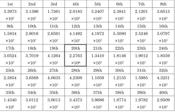 Table  5  Values  of  L_2  norm  by  the  snapshot  PCA  method.