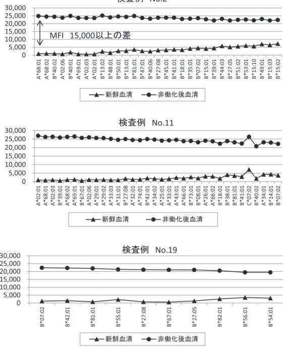 図 3　誤判定 3 検体における 56°C 30 分非働化前後の MFI 値の変化