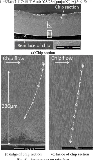 Fig. 5 Shape of chip 333 3 .2.2.2.2.2.2 .2.2  実験結果実験結果実験結果 実験結果  一 般 的 に構 成 刃先 が 発生 する と せ ん 断角 が 大き く な り 切屑が薄くなる．また，切屑裏面から光沢が失われる．  ここで図 5 より， 切削速度の増加に伴い切屑が薄くなる こ と が 分 かる ． また ， 切屑 裏面 を 観 察 する と ，切 削 速 度 10[m/min] では滑らかなのに対し，それ以上の切削速度で はえぐられた箇所がみられた． 以上
