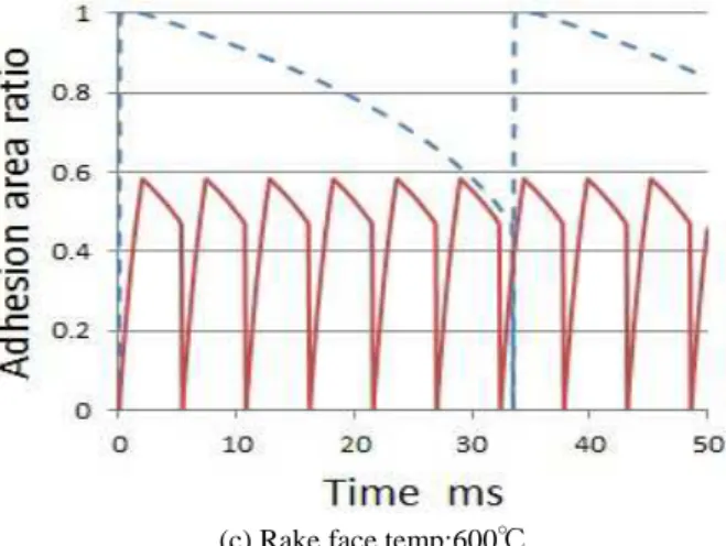 Fig. 7 Built-up Edge omission cycle simulation