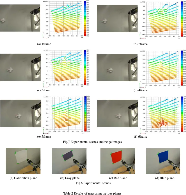 Table 2 Results of measuring various planes 