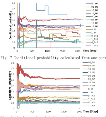 Fig. 8  Conditional probability calculated from several  parts    部品一つのデータから計算した場合は確率の低い事象に関してデータが取れないので条件付き確率が正しく求まら ない．それに対して，複数の部品からデータを集めた場合にはより早く Fig