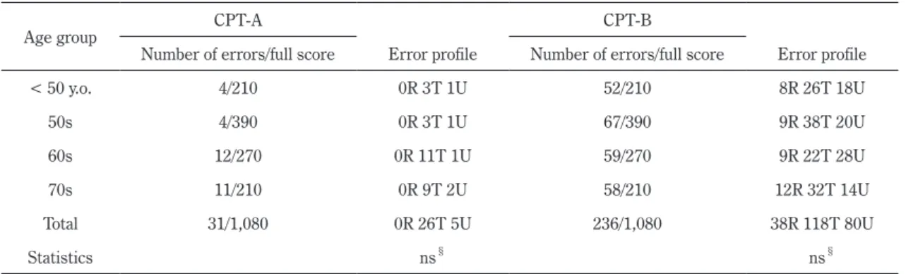 Table 2  CPT-A and CPT-B performance of control subjects.
