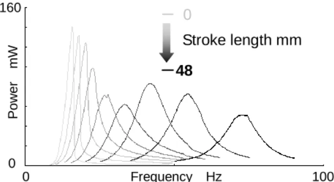 Fig. 4 Relations of amount of stroke and frequency            of maximum generation 