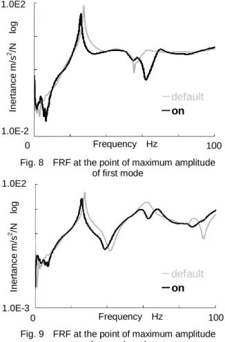 Fig. 12    Mode shapes(Test object:2) Frequency    Hz －default －on 0 100 Frequency    Hz 0 100 1.0E2 1.0E-21.0E2 1.0E-3－default －on 