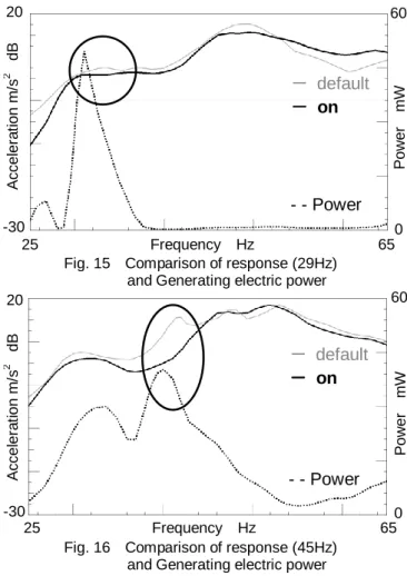 Fig. 16    Comparison of response (45Hz)                and Generating electric power  Fig