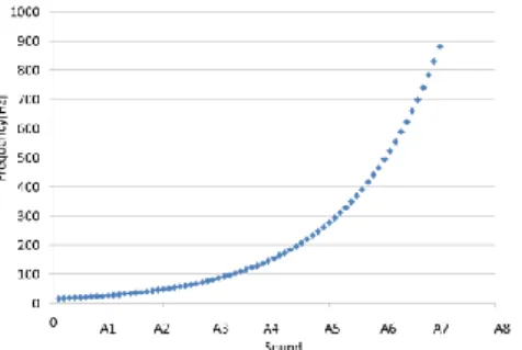 Fig. 1 Frequency of sound 
