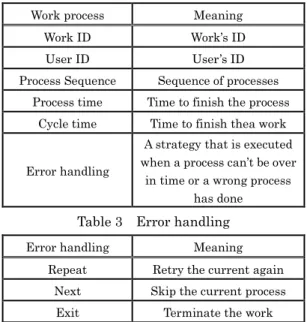 Table 2  Data structure of work process . 