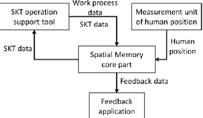 Fig. 2    System configuration  Fig. 4  Illustration of GUI for    defining a user’s work情報をセンサやシステムに関する知識のない人でも設定することができなければならない．そこで，それらを簡便に設定するためのユーザインタフェースを提案する．このユーザインタフェースには以下の要件が求められる．  特別な知識のない一般ユーザでも操作できる  簡便にSKTを作成することができる  作業工程情報を設定することができる 一つ
