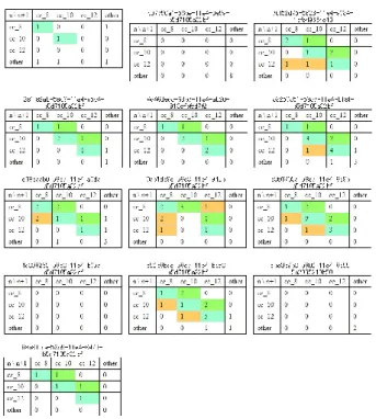 図  11  Writing  Analytics による説明文ワークシートの編集 操作ログ：共起行列  4.  文章の質的評価との関連性  4.1  文章の質を 4 つの観点から評価    テキストファイルが出力された説明文について，質的な 評価を行うために，次の４つの観点で 5 段階評価を行った． ①構成（ロジック）が整理されている  ②情報が具体的に書かれている  ③不要な情報が入っていない  ④一文が短く，一文一義になっている  評価の 5 段階は，次のとおりである．  １：悪い  ２：やや悪い  