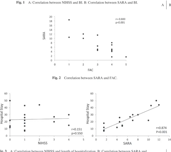 Fig. 3　A: Correlation between NIHSS and length of hospitalization. B: Correlation between SARA and 