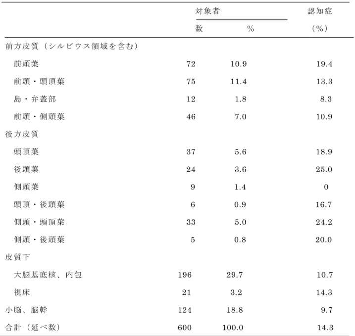 表 １ ４ － １ ０     60 歳以上の高年齢者における大脳損傷部位と認知症有病率                                              対 象 者                     認 知 症                                              数           ％             （ ％ ）         前 方 皮 質 （ シ ル ビ ウ ス 領 域 を 含 む ）    前 頭 葉         