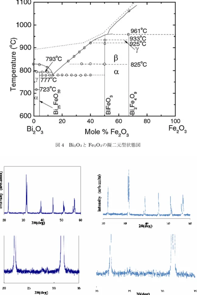 図 4  Bi 2 O 3 と Fe 2 O 3 の擬二元型状態図