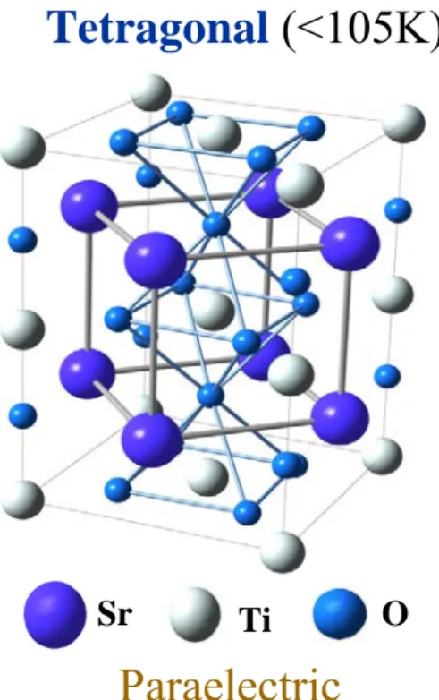 図 3-1  SrTiO 3 の室温と低温における結晶構造 図 3-2    xBiFeO 3 -(1-x) SrTiO 3 試料における誘電特性TiOSrParaelectricSpace group ･･･Pm3ma=3.905Å,Cubic(RT) Paraelectric