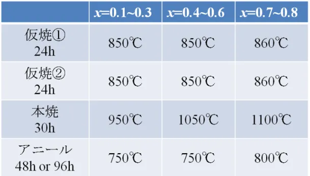 図 3-3  (1-x)BiFeO 3 -xSrTiO 3 試料作製焼成条件 