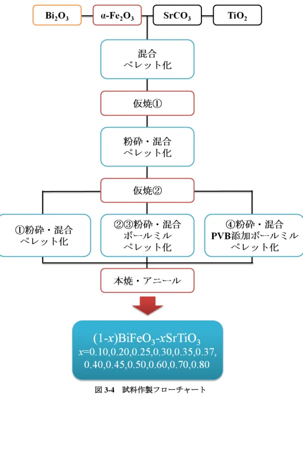 図 3-4  試料作製フローチャート 