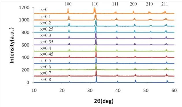図 3-5  (1-x)BiFeO 3 -xSrTiO 3 X 線プロファイル 
