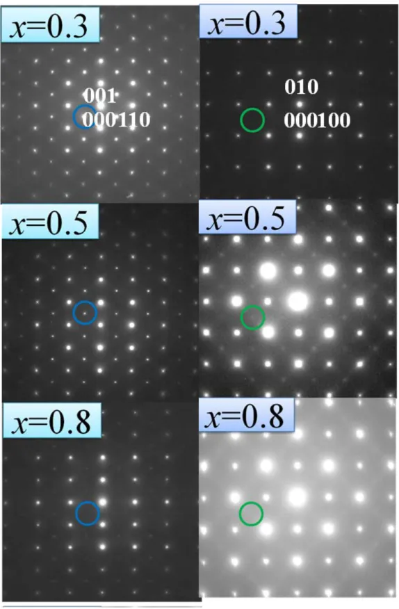 図 3-7  (1-x)BiFeO 3 -xSrTiO 3 電子回折パターン（室温、[1-10]、[001]入射） 