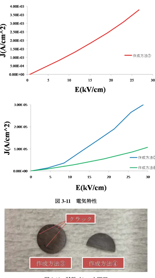 図 3-11  電気特性 