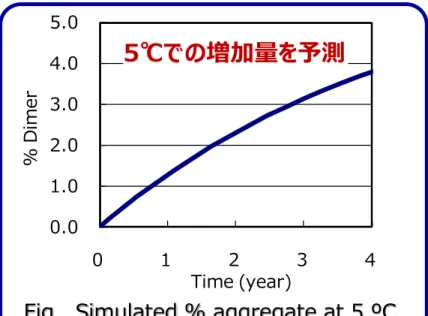 Fig.  Simulated % aggregate at 5 ºC.反応モデル0.0 1.0 2.0 3.0 4.0 5.0 0 1 2 3 4 % DimerTime (year)5℃での増加量を予測