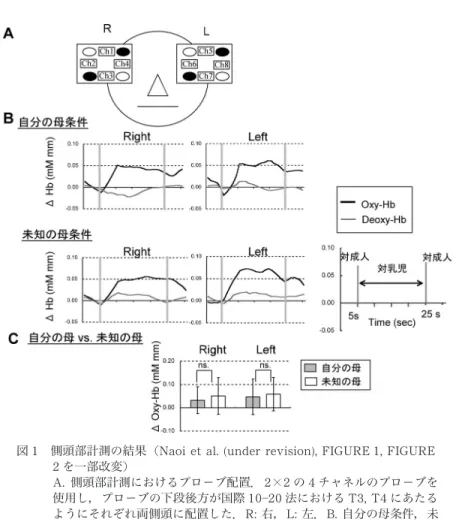 図 1 側頭部計測の結果 ῏Naoi et al. (under revision), FIGURE 1, FIGURE 2 を一部改変ῐ A. 側頭部計測におけるプロ῎ブ配置῍ 2ΐ2 の 4 チャネルのプロ῎ブを 使用しῌ プロ῎ブの下段後方が国際 10ῌ20 法における T3, T4 にあたる ようにそれぞれ両側頭に配置した῍ R: 右ῌ L: 左῍ B