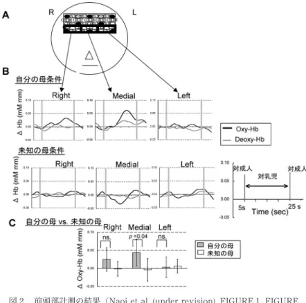 図 2. 前頭部計測の結果 ῏Naoi et al. (under revision), FIGURE 1, FIGURE 3 を一部改変ῐ A. 前頭部計測においてはῌ 3ῑ5 の 22 チャンネルのプロ῎ブをῌ 下段 が Fp1ῌFp2 ラインに相当するように配置した῍ またῌ Fp1ῌFp2 ライ ンと鼻根と後頭極を結んだラインが交差する点をプロ῎ブの中心とし た῍ R: 右ῌ L: 左῍ B