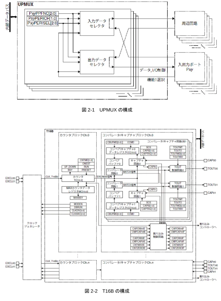 図 2-2  T16B の構成 