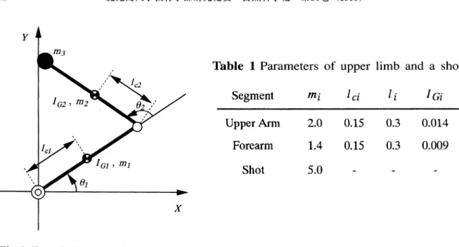 Table 1 Parameters of upper limb and a shot Segment mi l c(  / / Igi Upper Arm  2.0  0.15  0.3  0.014 Forearm 1.4  0. 15  0.3  0.009 Shot     5.0 Fig.l Two‑link upper limb model in a horizontal plane 以上の仮定のもとに得られた人体上肢の動力学モデルをFig. 1に示す｡このモデルの関節角∂1, ∂2はそれぞれ肩