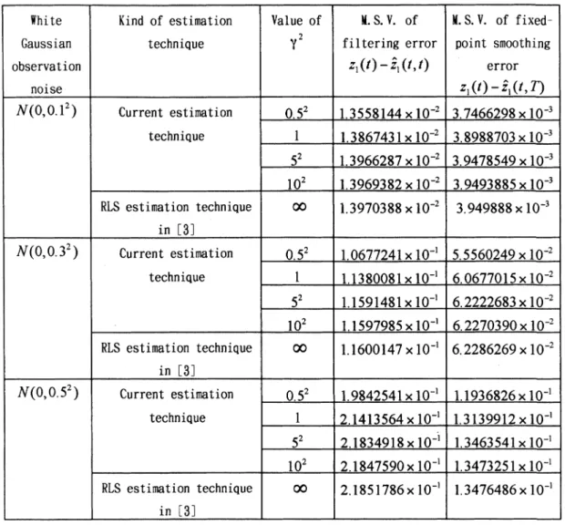 Table 2 Mean‑square values of the estimation errors for both the filtering estimate z¥ (t,t)