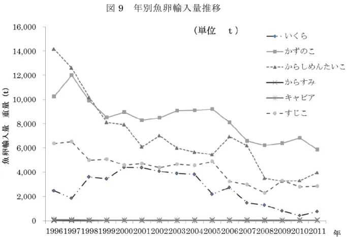 図 9  年別魚卵輸入量推移 