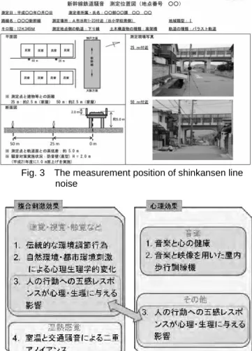 Fig. 4    The technical related figure about the compound  stimulative effect and placebo effect by sound 