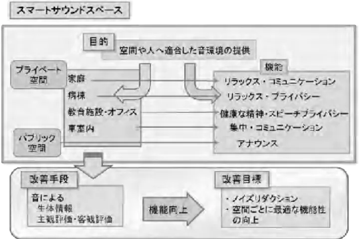 Fig. 5    The smart sound space in various environment 