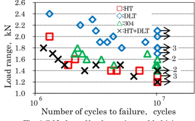 Table 4 Fatigue strength of non-load carrying welded-joints Fig. 4 S-N plots of non-load carrying welded-joints．