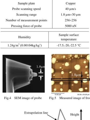 Table 1  Experimental conditions 