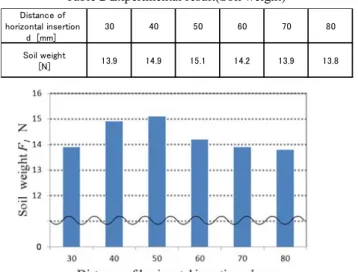 Table 3    Acquisition rate of soil 