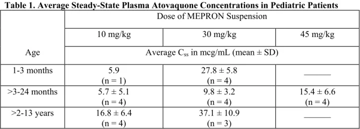 Table 1. Average Steady-State Plasma Atovaquone Concentrations in Pediatric Patients  Dose of MEPRON Suspension 