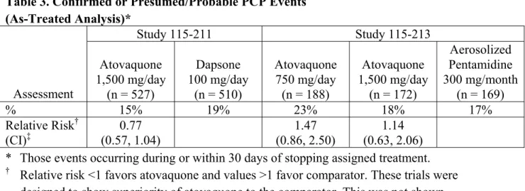 Table 3. Confirmed or Presumed/Probable PCP Events  (As-Treated Analysis)*  Study 115-211  Study 115-213  Assessment  Atovaquone  1,500 mg/day (n = 527) Dapsone  100 mg/day (n = 510) Atovaquone 750 mg/day (n = 188)  Atovaquone  1,500 mg/day (n = 172)  Aero
