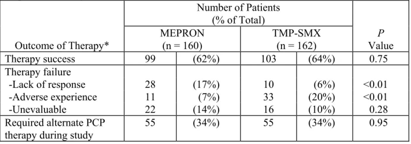 Table 4. Outcome of Treatment for PCP-Positive Patients Enrolled in the TMP-SMX  Comparative Study   Number  of  Patients  (% of Total)  Outcome of Therapy*  MEPRON (n = 160)  TMP-SMX (n = 162)  P  Value  Therapy success  99  (62%)  103  (64%)  0.75  Thera