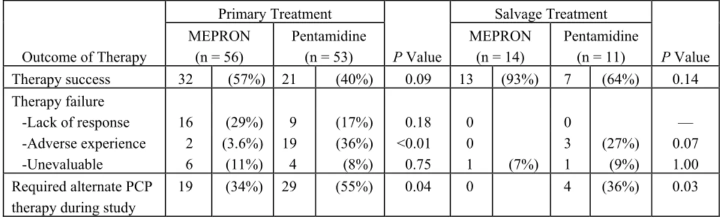 Table 5. Outcome of Treatment for PCP-Positive Patients Enrolled in the Pentamidine  Comparative Study 