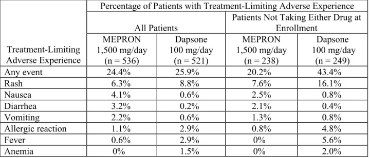 Table 6. Treatment-Limiting Adverse Experiences in the Dapsone Comparative PCP  Prevention Study 