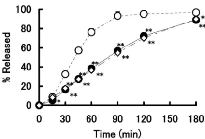 Fig. 1. Dissolution Proˆles of Prednisolone from Raw Materials Powder