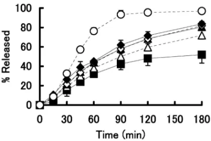 Fig. 3. EŠect of Raw Material on the Release of Prednisolone from Suppository Using DT Method