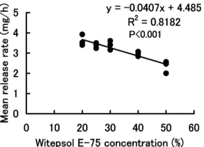 Fig. 6. Release Proˆles of Prednisolone from Suppository Consisting of Powder of Pulverized Tablet and Mixed Base (Witepsol H-15 : Witepsol E-75＝74 : 26)