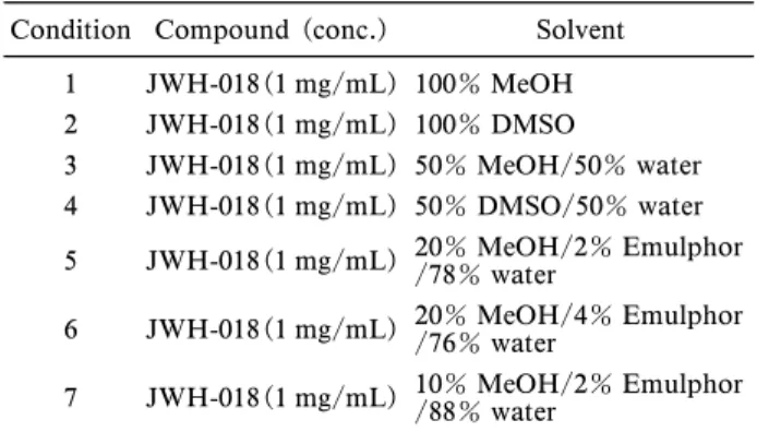 Table 1. Analytical Conditions of the K2/Spice Test Kit Condition Compound (conc.) Solvent