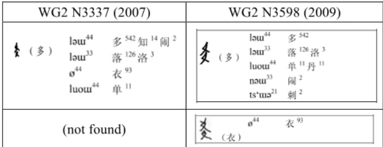 Figure 8: Corresponding Hanzis in Zhao’s research  corresponding to the Nushu glyph in Figure 2 [12]