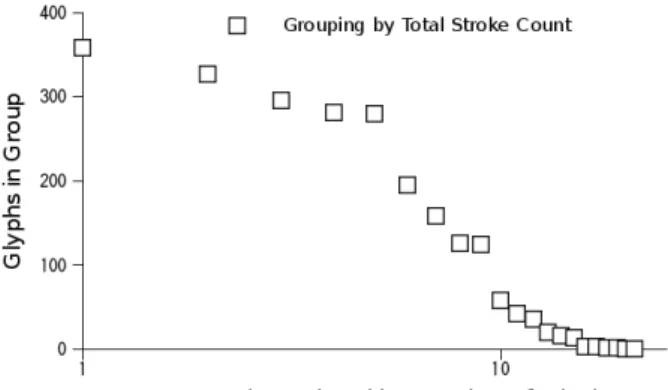 Figure 19: Glyph Group Size by Radical and Total Stroke  Count Collation 
